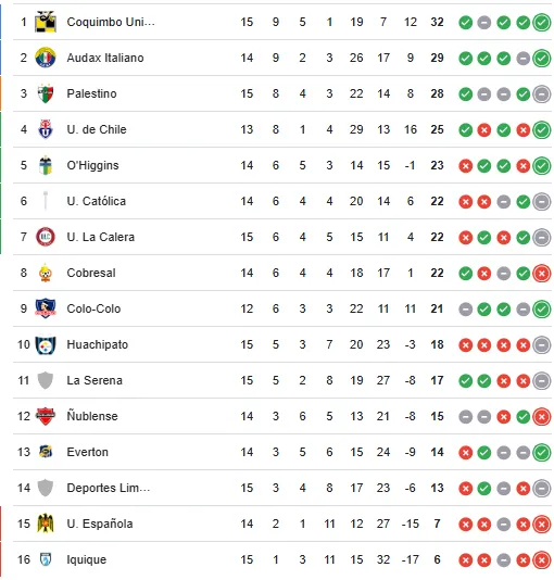 Así marcha el torneo nacional. | Foto: Google
