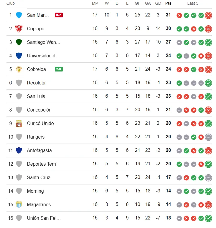 Se aprieta la tabla de posiciones en la Primera B | FOTO: Google