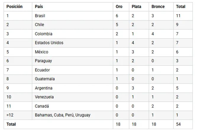 Medallero Juegos Panamericanos Junior 2025 actualizado.