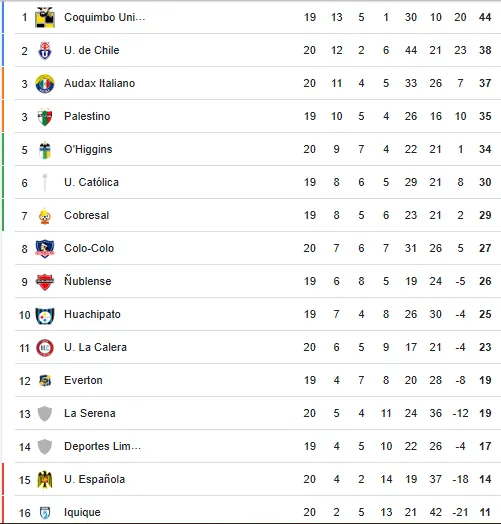 Así marcha el torneo. | Foto: Google