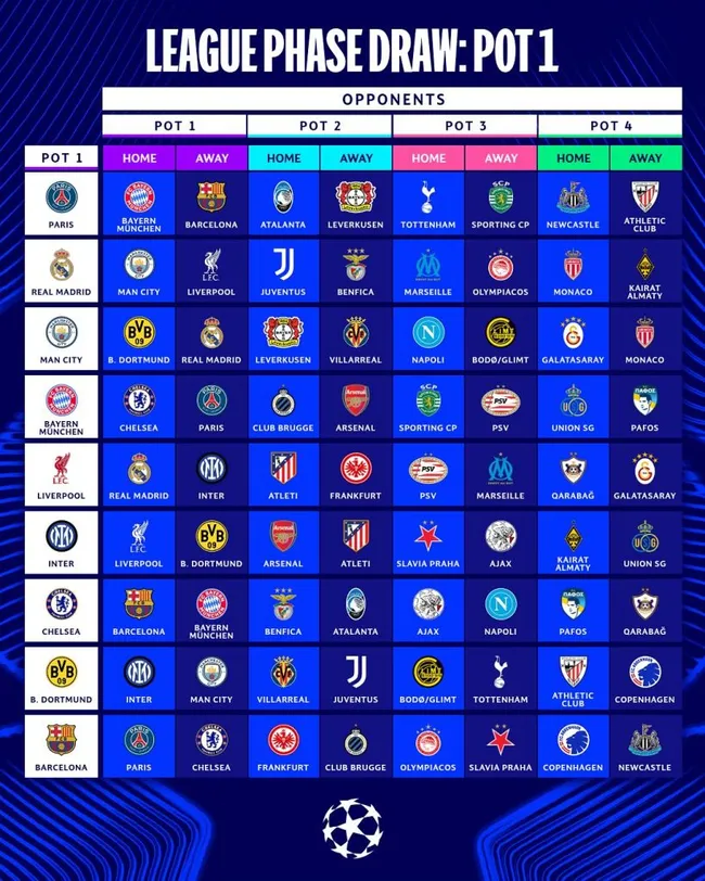Estos son los duelos para PSG, Real Madrid, Man. City, Bayern Múnich, Liverpool, Inter de Milán, Chelsea, B. Dortmund y Barcelona.