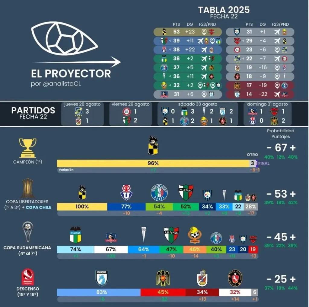 Deportes Iquique, Unión Española, Deportes La Serena y Deportes Limache luchan por evitar el descenso. (Foto: AnalistaCL, Instagram).