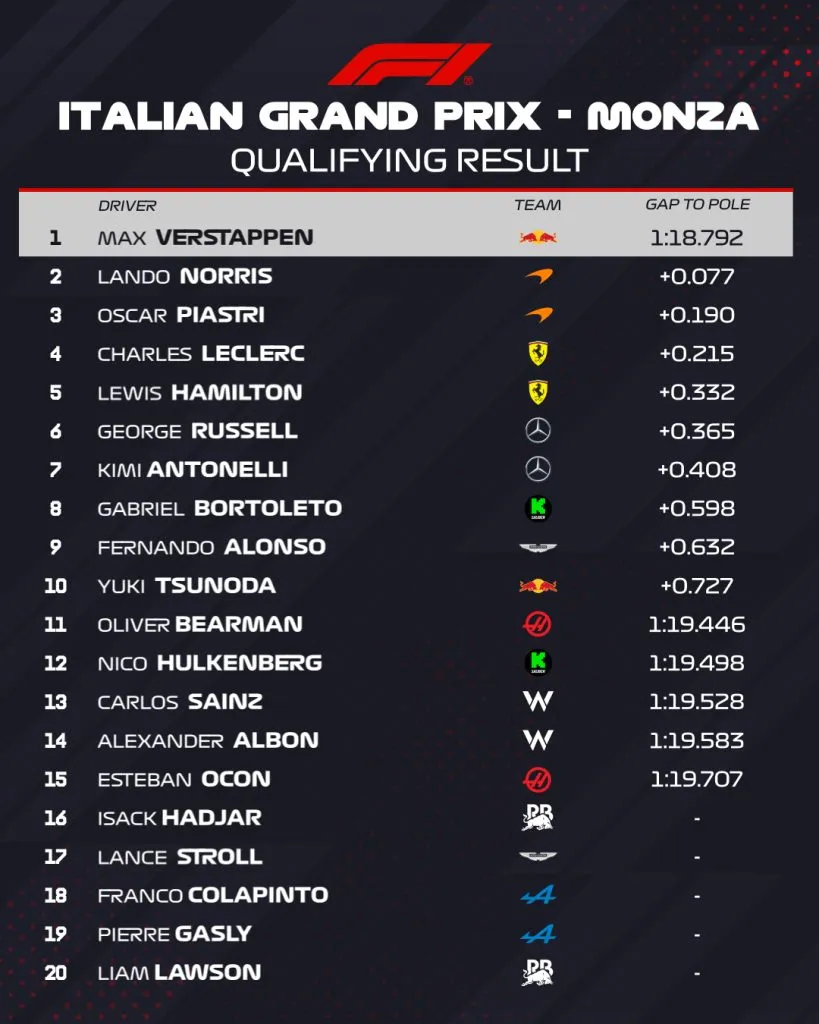 La tabla de los tiempos de clasificación en el Gran Premio de Italia. (Foto: F1)