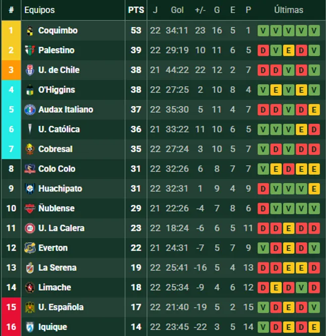 Así está la tabla de posiciones de la Liga de Primera 2025 (Captura Promiedos)