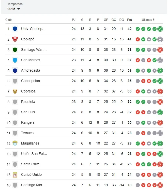 Así quedan las posiciones en la Primera B tras el partido en el Ester Roa.