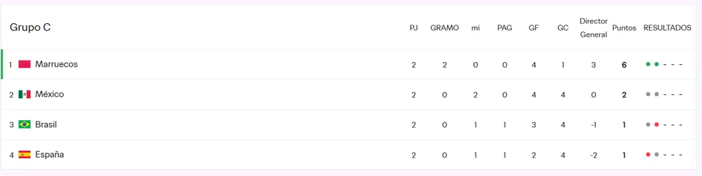 Tabla de posiciones Grupo C (Sitio oficial FIFA).