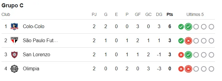 Tabla de posiciones (Google).