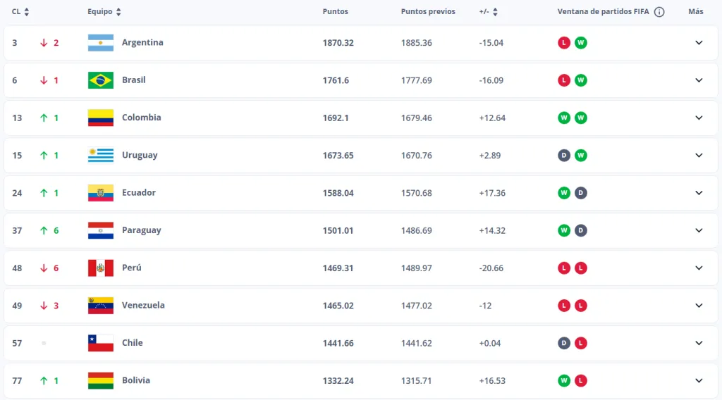 Seelcciones Conmebol en el Ránking FIFA.