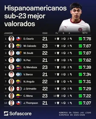 Darío Osorio está entre los mejores hispanoamericanos en Europa. (Foto: SofaScore)