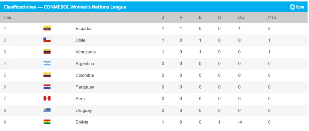 Así queda la tabla de la Liga de Naciones femenina de la Conmebol.
