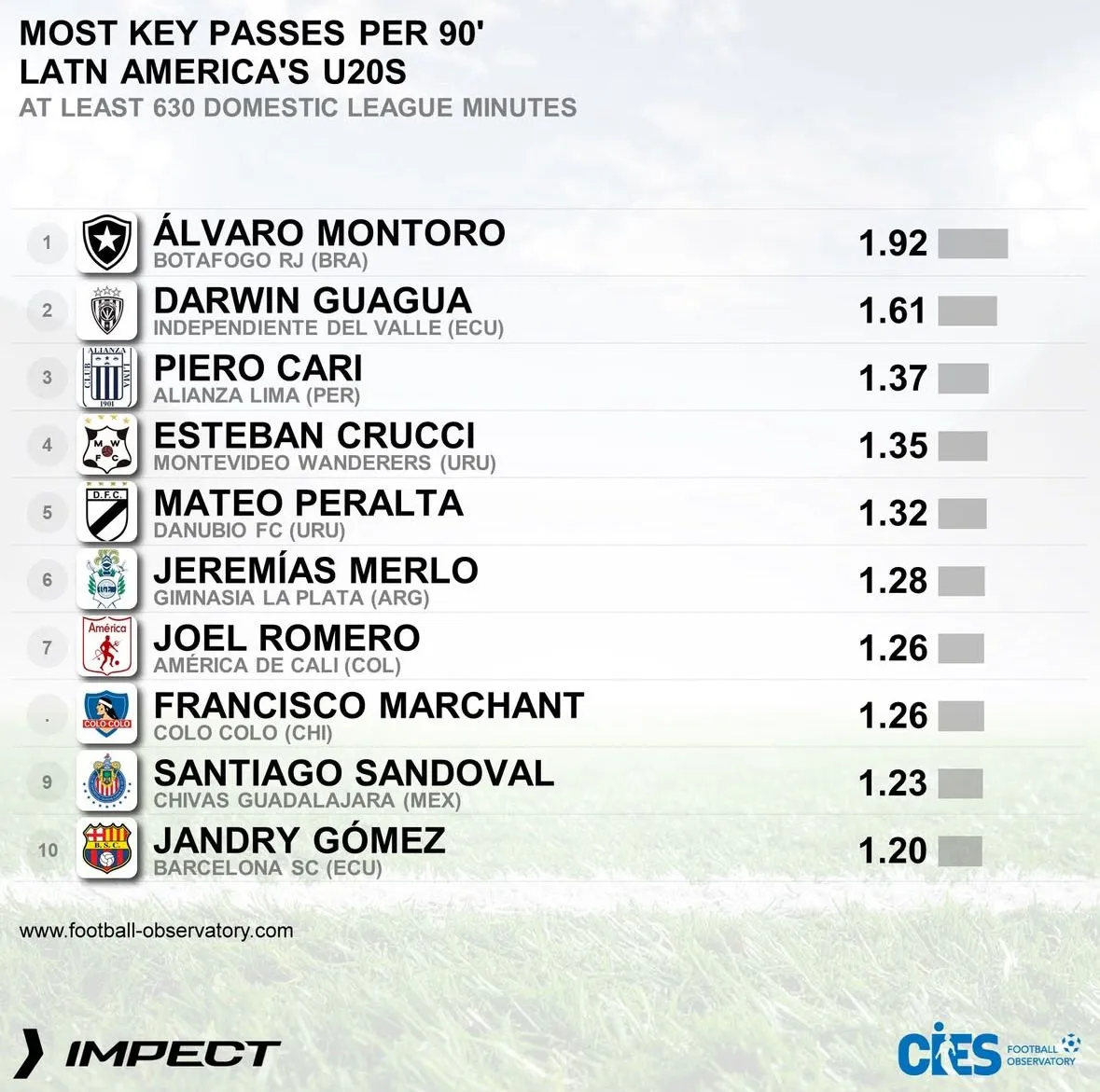 Ranking de CIES que incluye a Francisco Marchant.