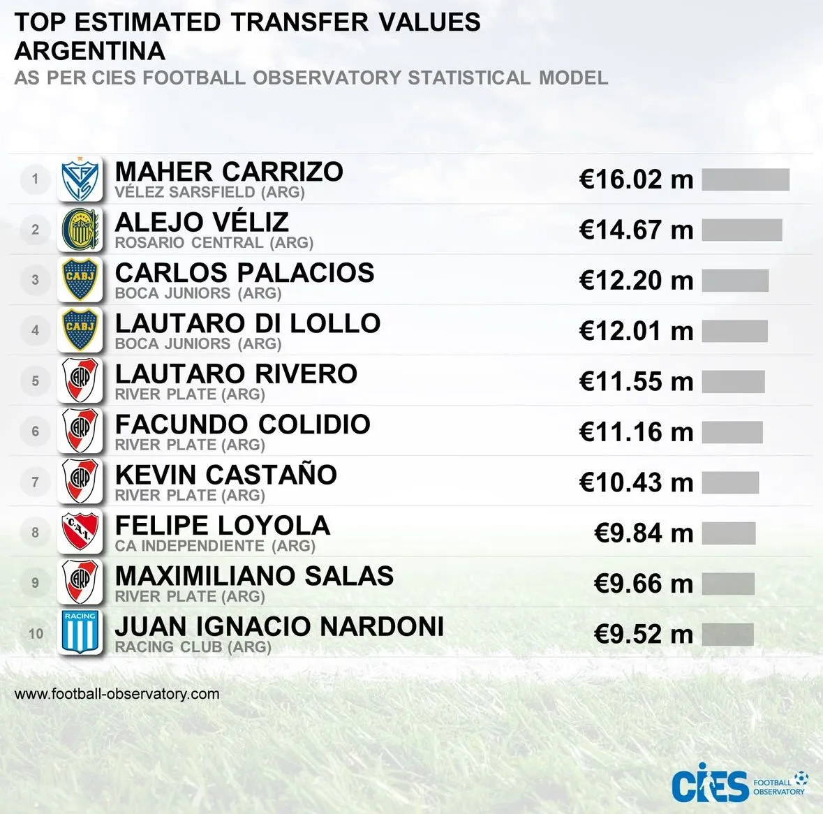 Ranking de CIES que tiene a Carlos Palacios y Felipe Loyola.