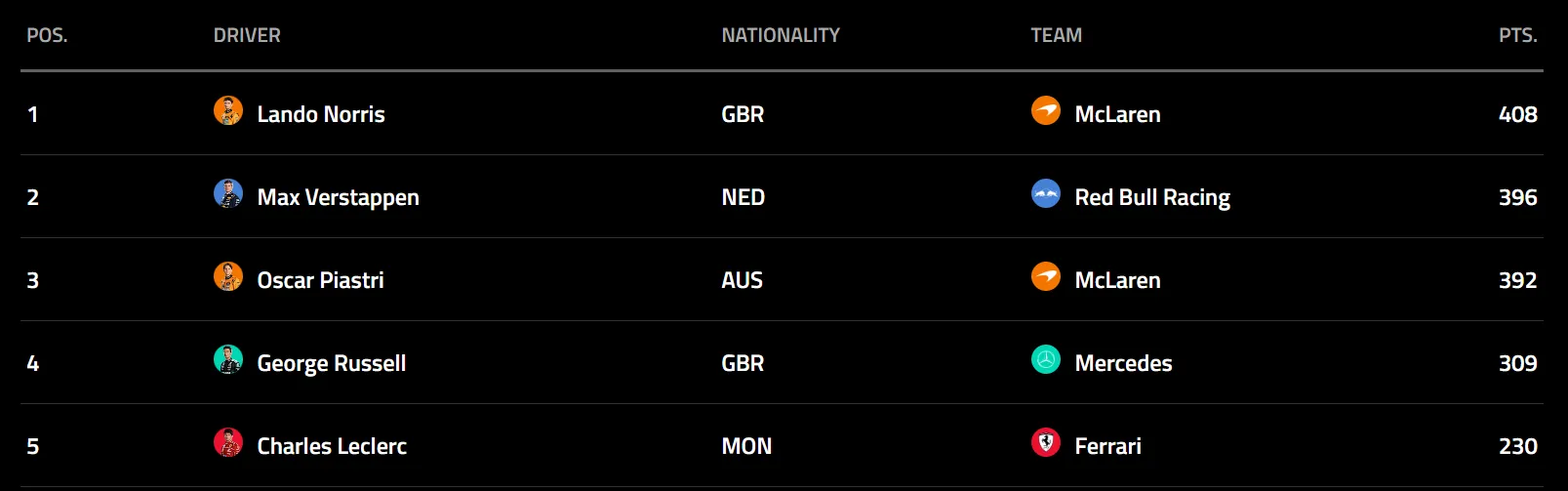 Las primeras cinco posiciones del campeonato de pilotos de la F1 a falta de la última carrera. (Foto: Captura)