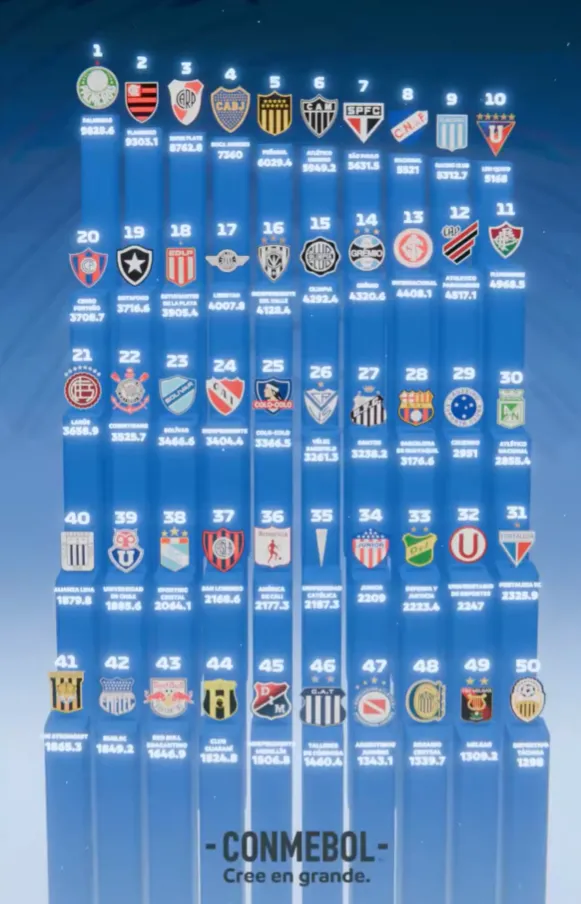 El Top 50 del ranking Conmebol.