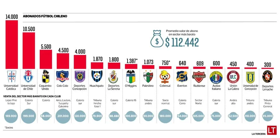 Ranking de abonos del fútbol chileno (La Tercera).
