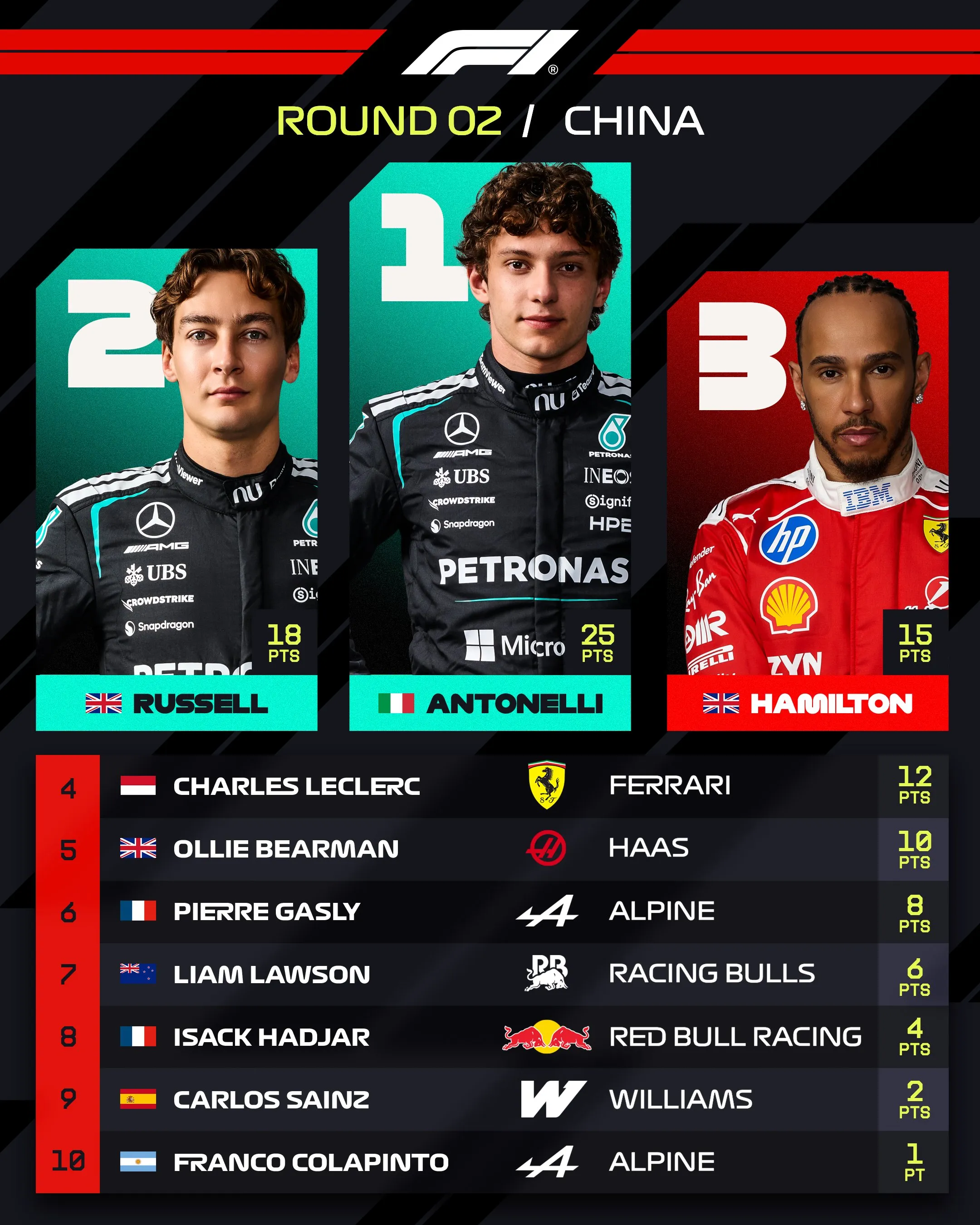 Así quedaron los primeros 10 puestos del Gran Premio de China. (Foto: F1)