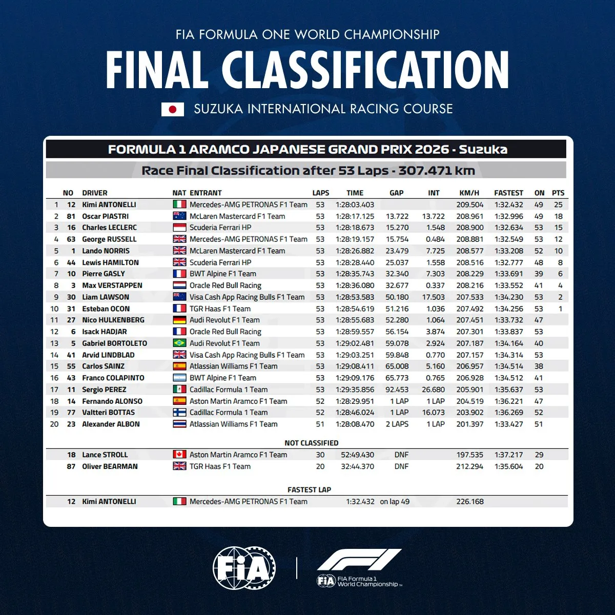Así quedó la clasificación final del Gran Premio de Japón 2026. (Foto: FIA)
