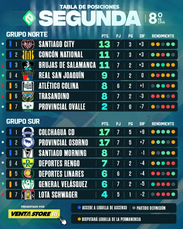 Así quedó la tabla en la Segunda División Profesional (@PortalEnAscenso).