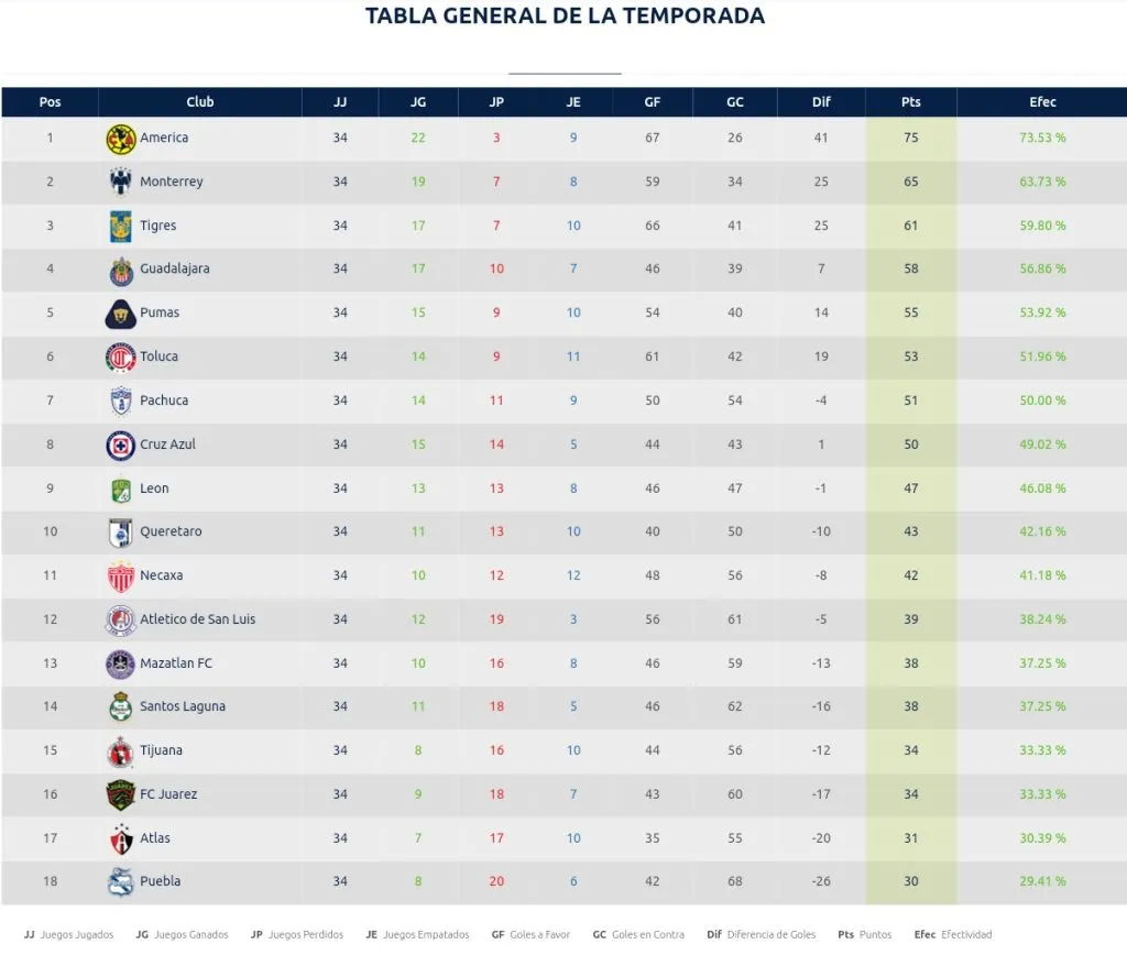 La Tabla General final de Apertura + Clausura [Foto: Mediotiempo]