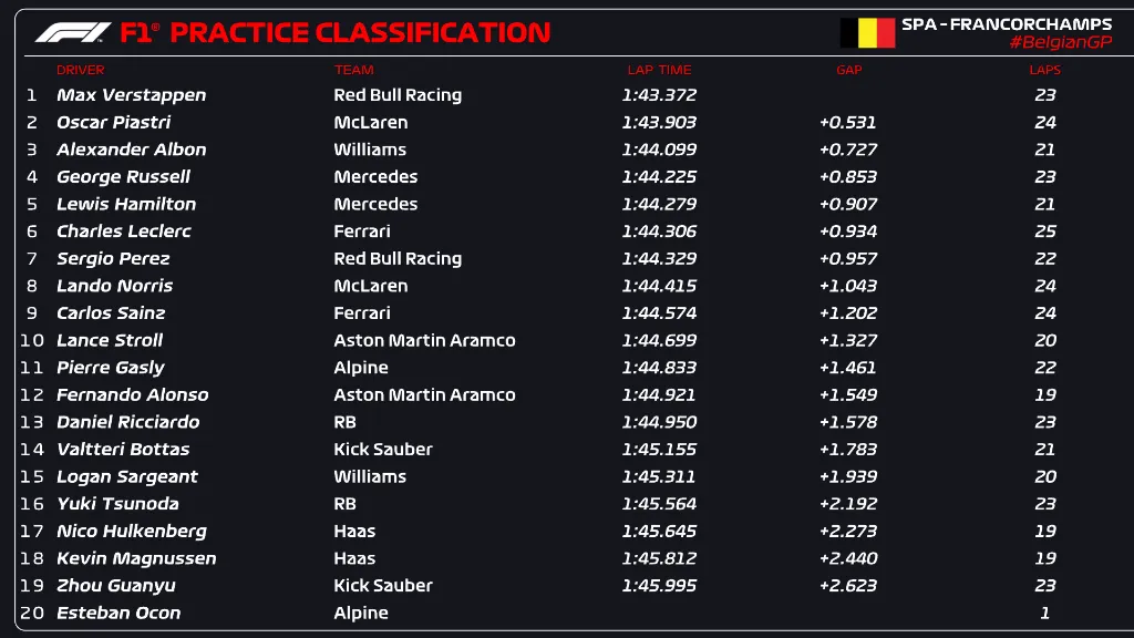 Resultados FP1
