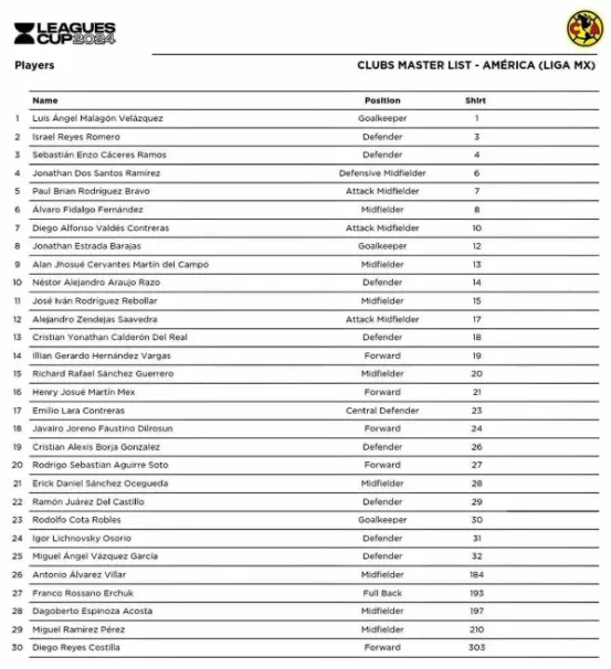 La lista de jugadores de América anotados para la League Cup. [Foto RECORD]