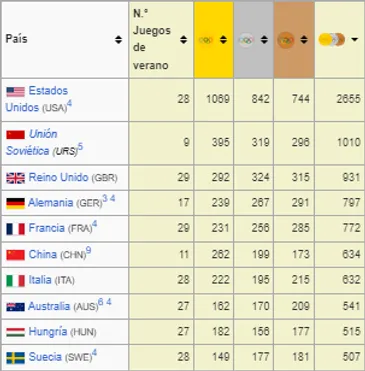 El Top 10 de máximos ganadores de medallas olímpicas. [Foto Wikipedia]