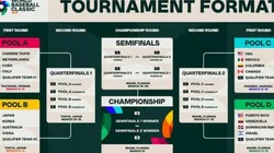 El formato del Clásico Mundial de Béisbol 2023.