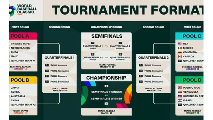 El formato del Clásico Mundial de Béisbol 2023.