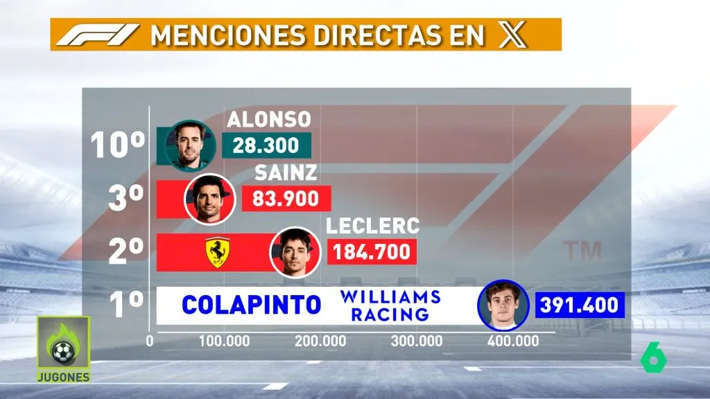 Franco Colapinto es el piloto que más interacciones genera en redes sociales