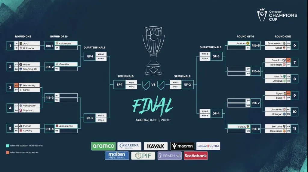 El cuadro de la Concachampions 2025