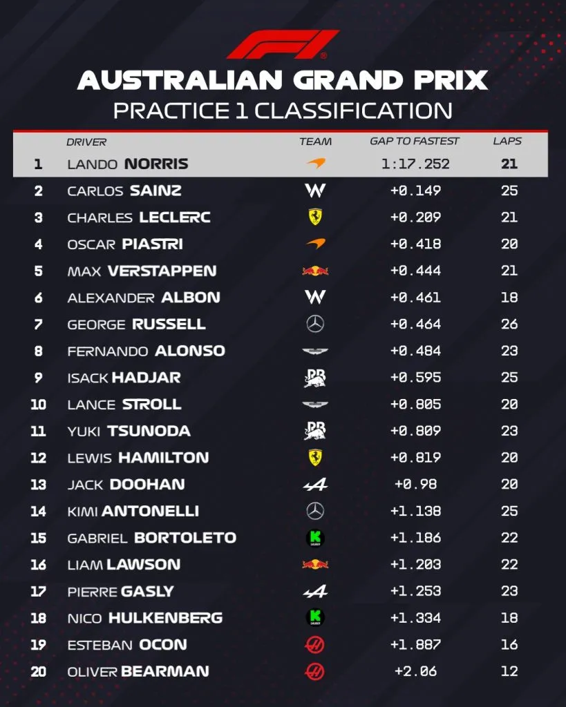 Resultados FP1 del GP de Australia 2025 (FOTO: @F1)