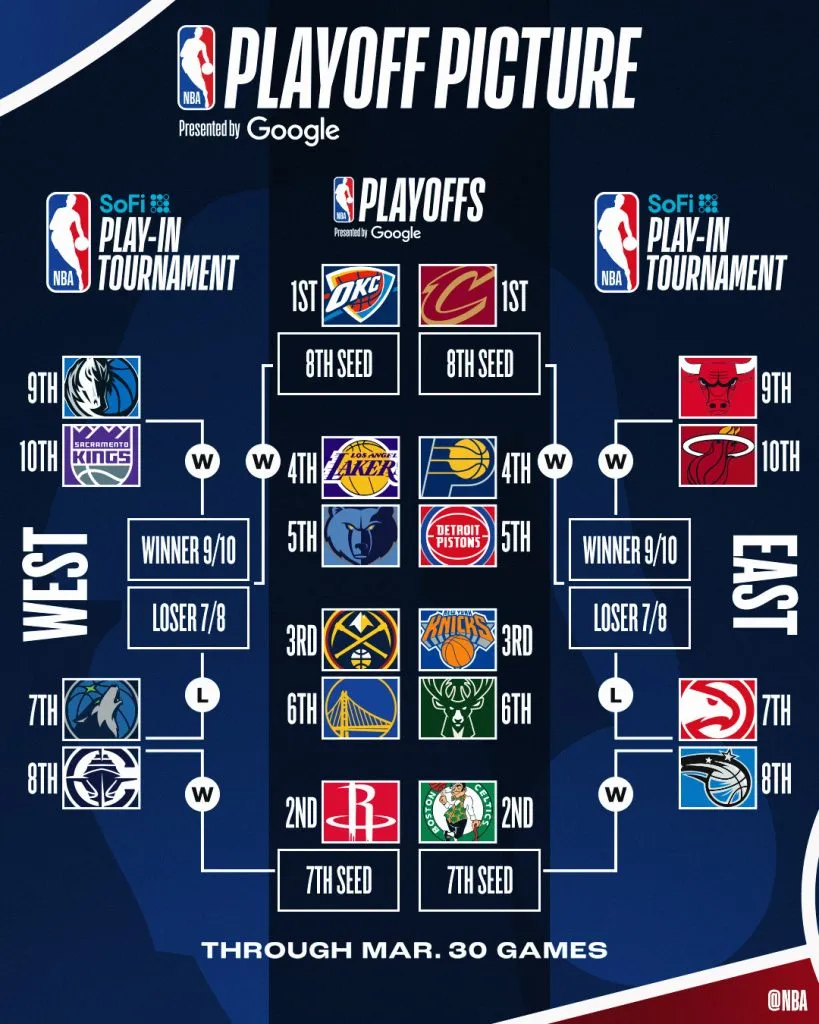 Cuadro de Playoffs a marzo 30. (Foto: X / @NBA)