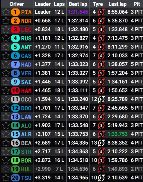 La planilla final de la Práctica Libre 3 en Bahréin