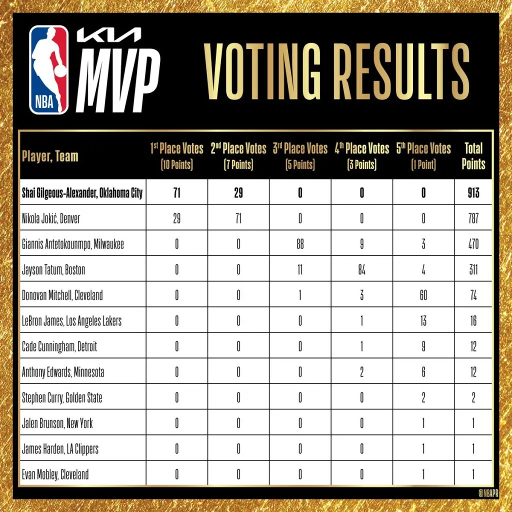 Votación del MVP de la NBA 2024-25. (Foto: X / @NBAPR)