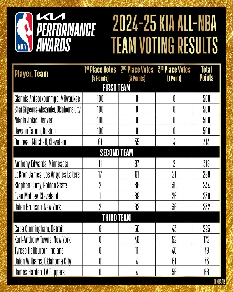 Equipos All NBA 2024-25. (Foto: X / @NBAPR)