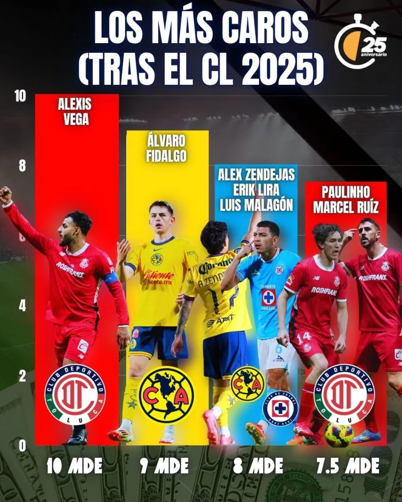 Los mejores jugadores cotizados de México (@Mediotiempo)