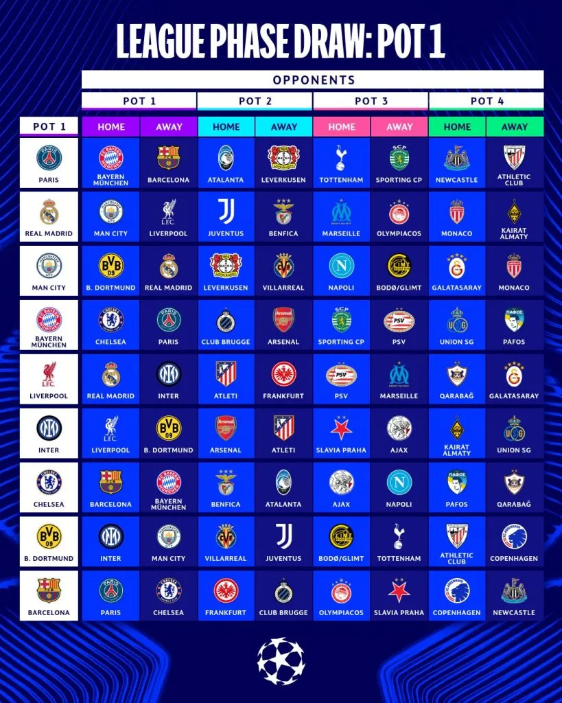 Los mejores equipos del mundo ya conocen a todos sus rivales de la Fase de Liga de la Champions League. (X)