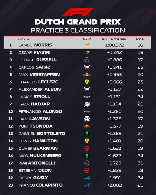 Resultado de la Práctica Libre 3 del GP de Países Bajos 2025 (Foto: @F1)