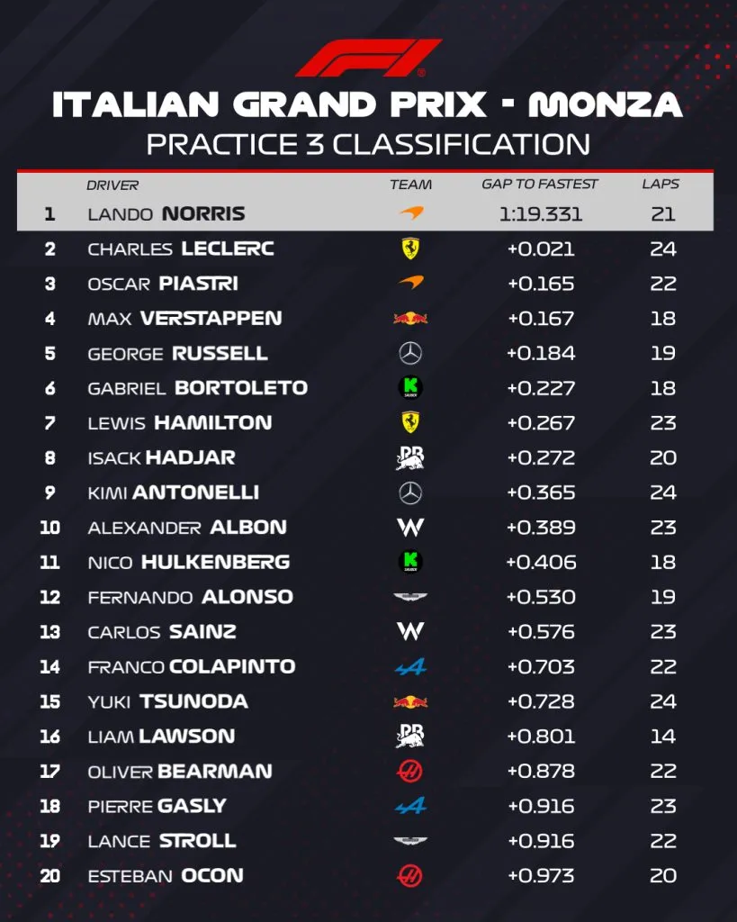 Resultado FP3 (@F1)
