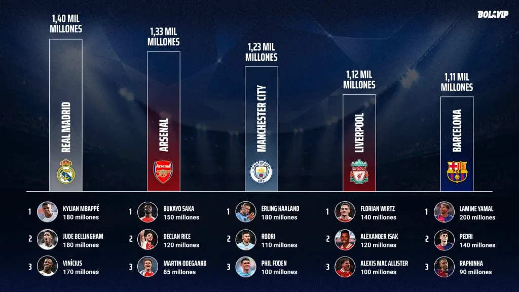 Los equipos más caros de la UEFA Champions League 2025-2026 según Transfermarkt.
