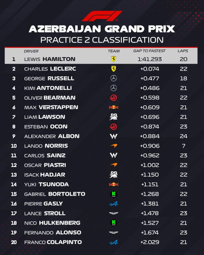 Resultado de la Práctica Libre 2 del GP de Azerbaiyán (@F1)