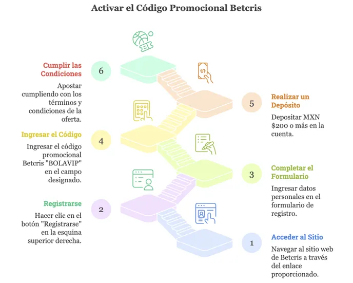 Paso a paso detallado para activar el código promocional de Betcris