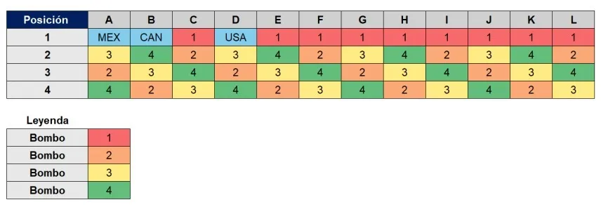 La FIFA reveló el camino de cada selección en el Mundial 2026. [Foto: FIFA.com]