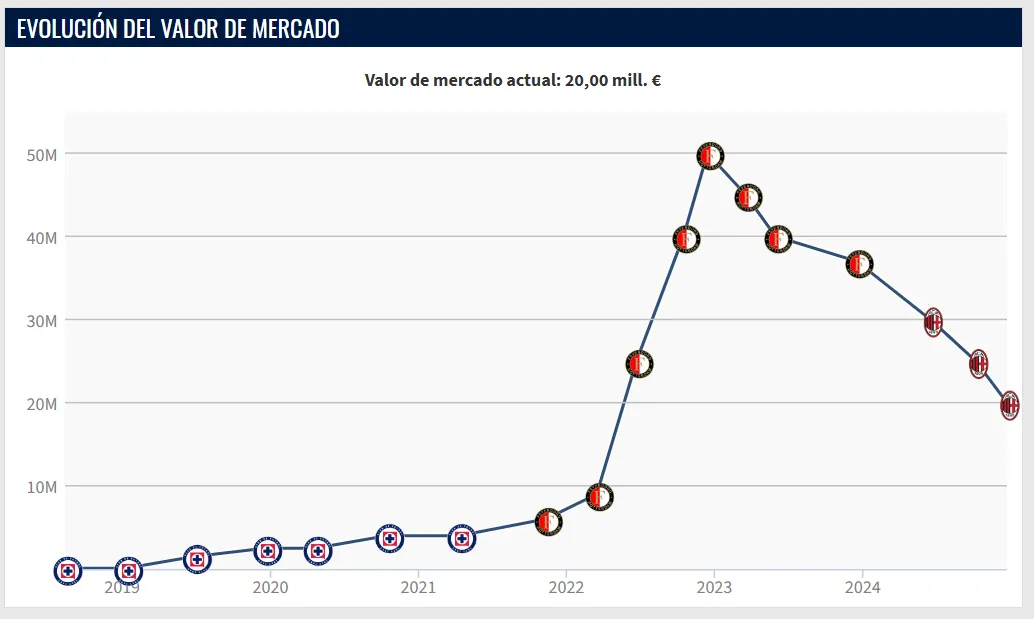 El historial del valor de Santiago Giménez (Transfermarkt)