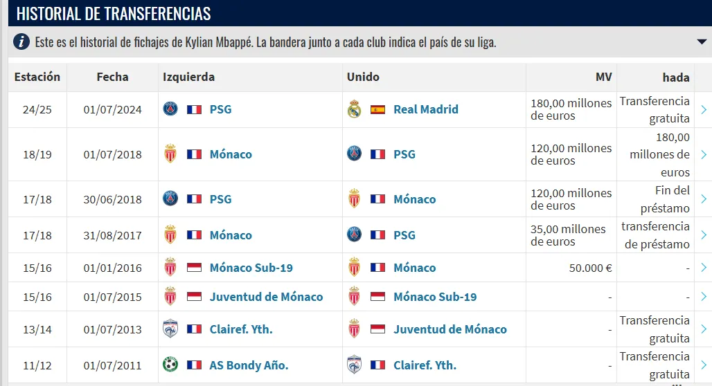 La evolución de Mbappé (Transfermarkt)