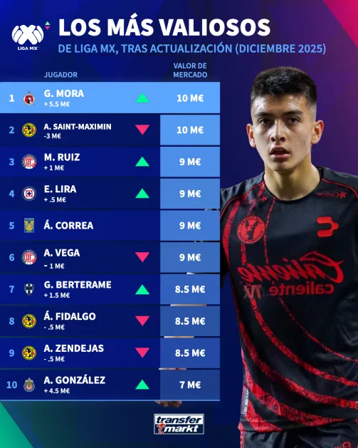 Gilberto Mora es el jugador más valioso de la Liga MX junto con Allan Saint-Maximin (Transfermarkt)