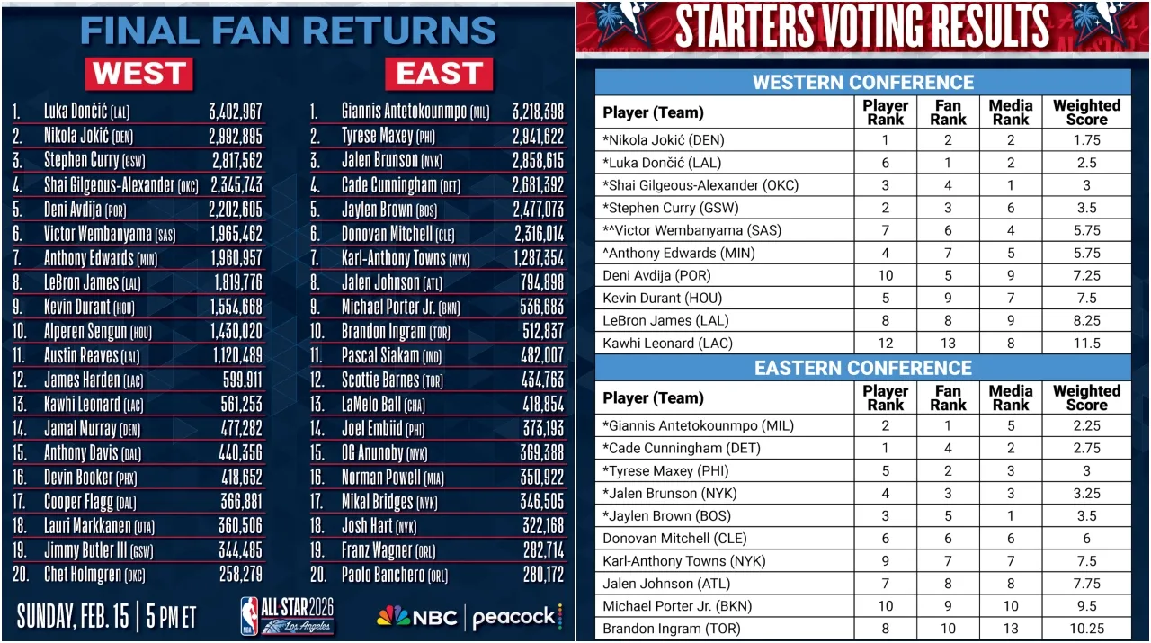 Votaciones del NBA All-Star Game 2026