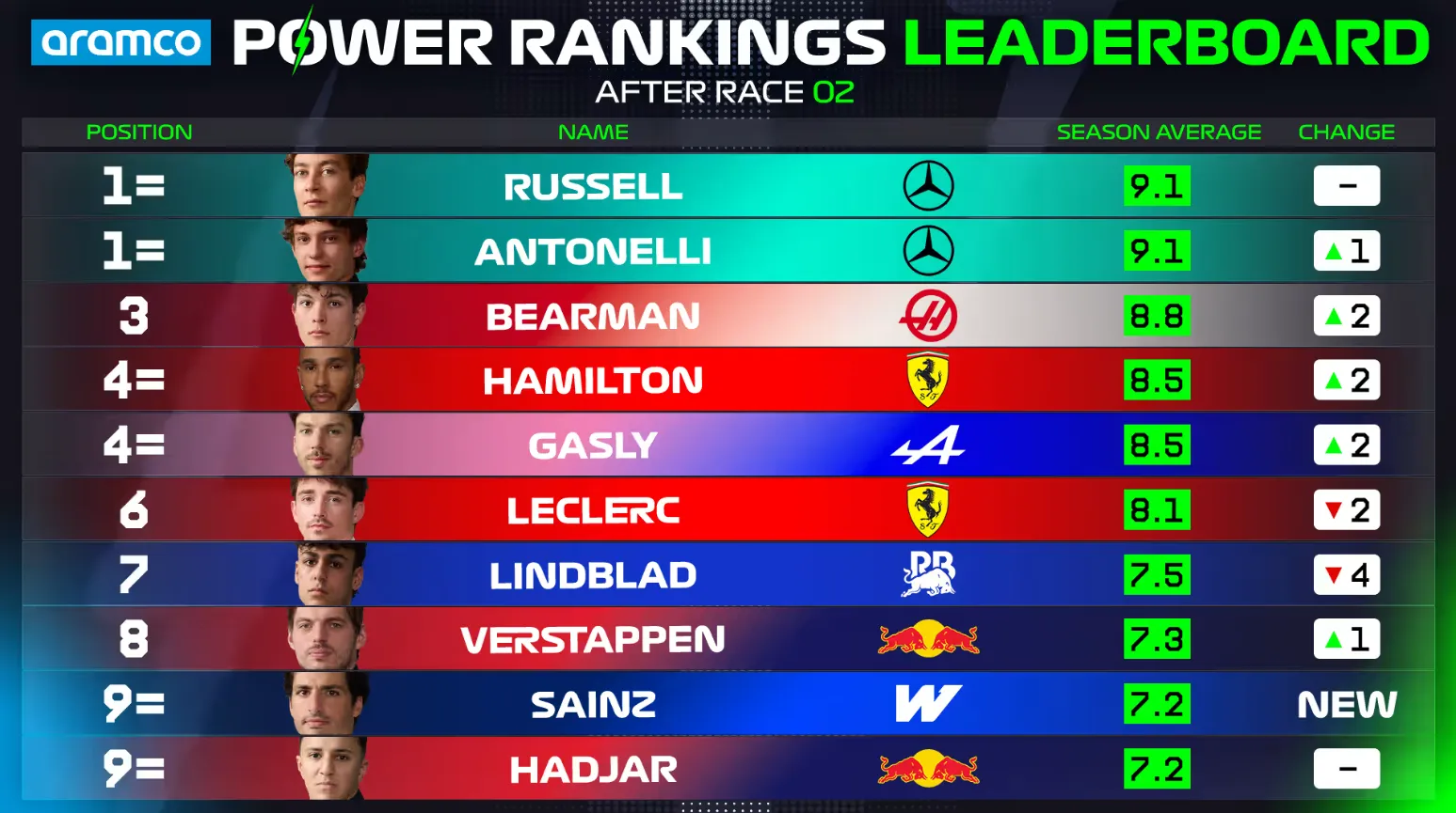 La tabla de posiciones del Power Rankings tras el GP de China (@F1)