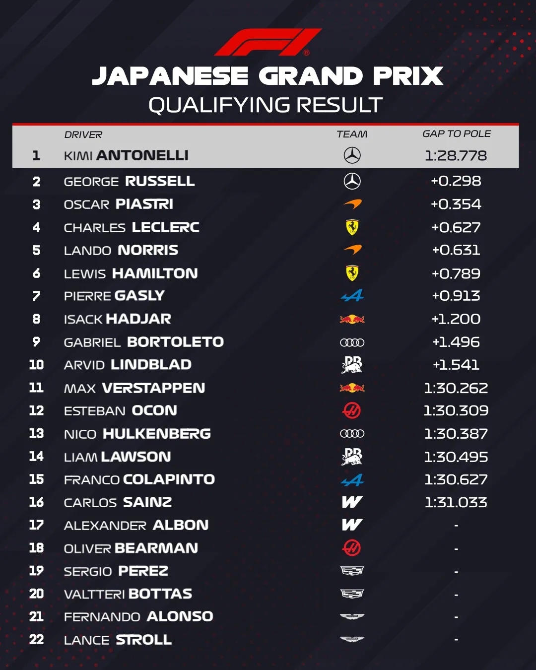 El resultado de la clasificación en Japón (@F1)