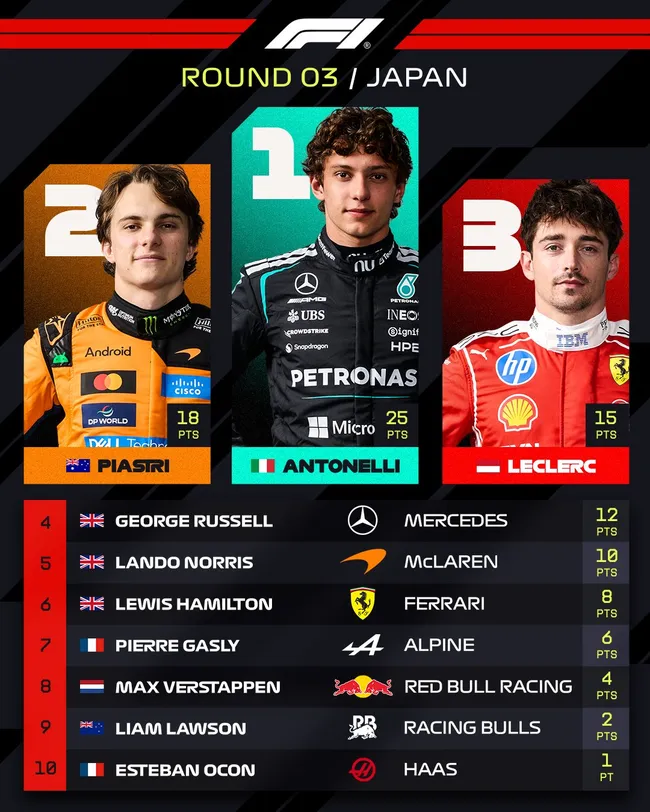 El Top 10 del GP de Japón 2026 (@F1)